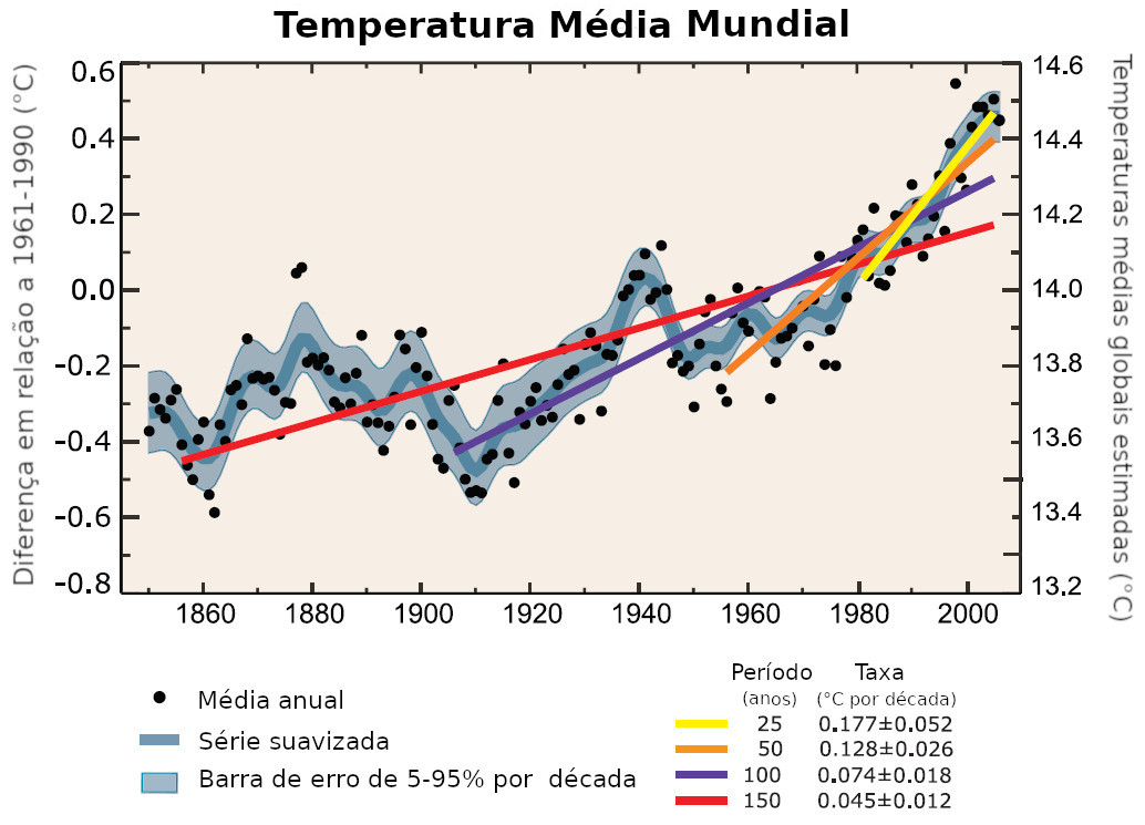 O aumento da temperatura média do planeta